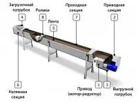 Конвейер ленточный КЛ-500